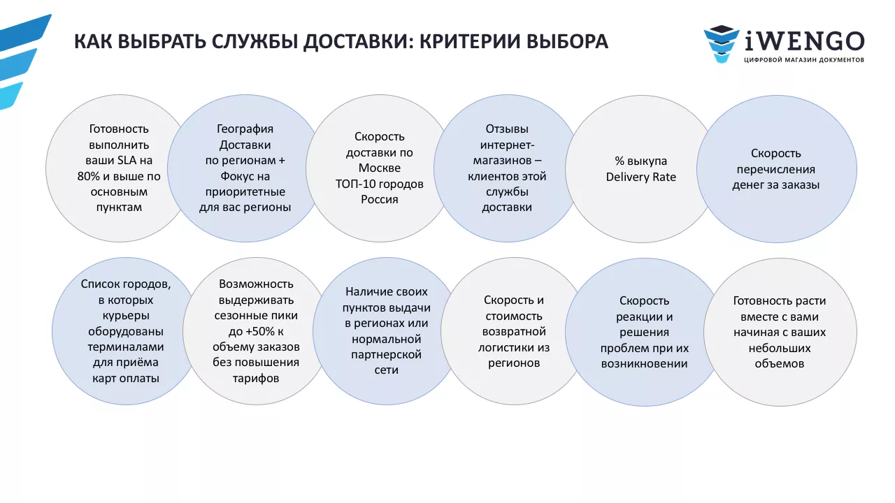 SLA-соглашение. Инструкция по выбору и постановке KPIs курьерской службы |  iWENGO