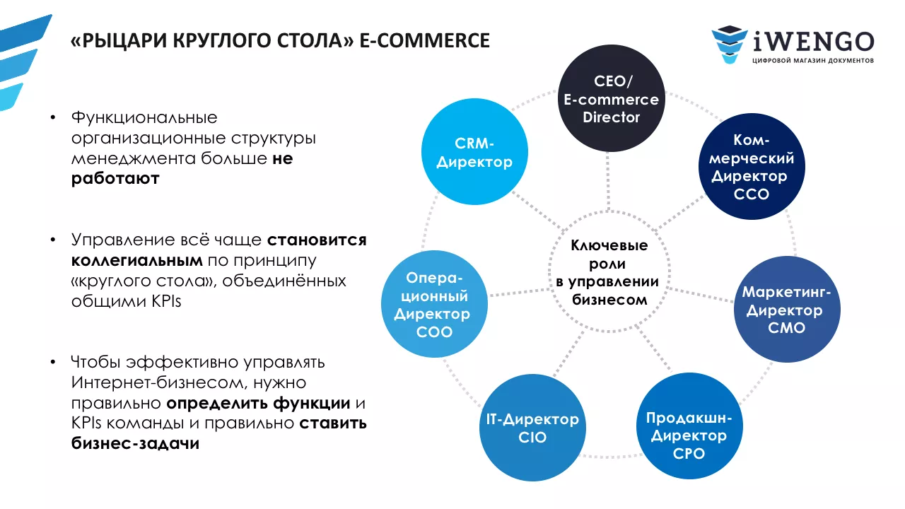 Организационная структура E-commerce бизнеса, должностные обязанности  ключевых сотрудников и их KPIs