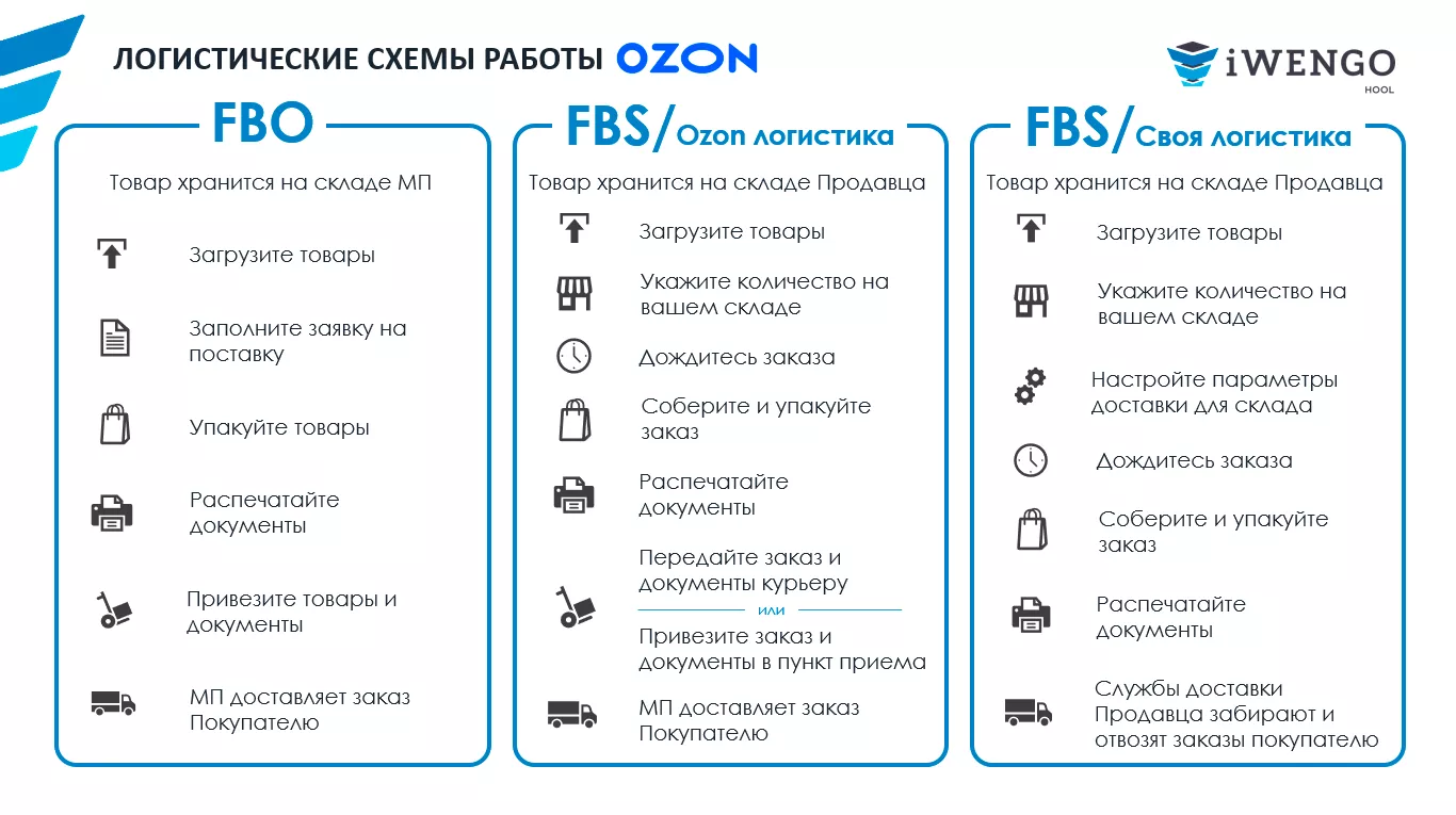 Схемы работы при работе с маркетплейсами