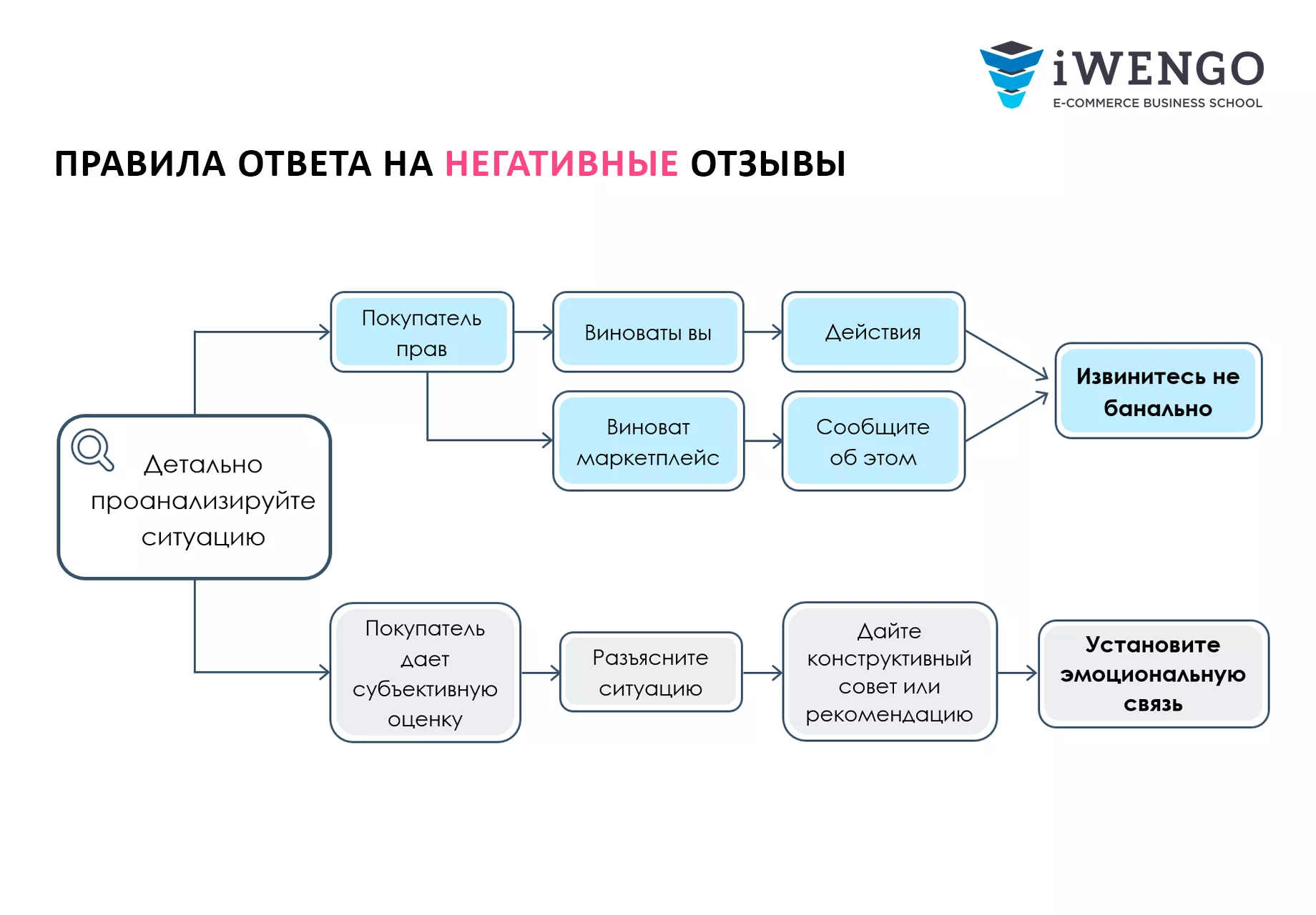 Онлайн-курс «Работа с отзывами и вопросами покупателей» | Бизнес-школа  электронной коммерции iWENGO