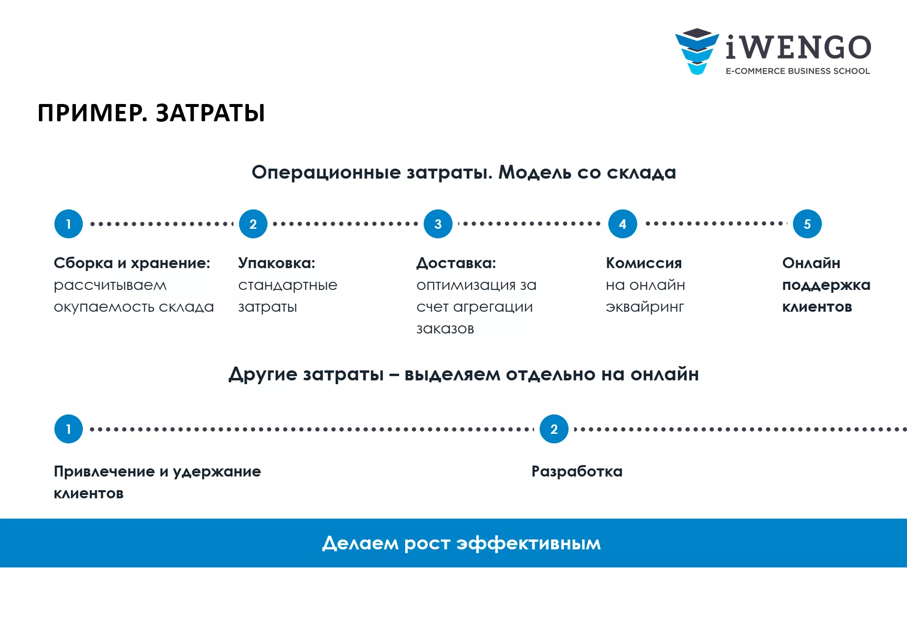 Онлайн-курс «E-grocery: как продавать продукты онлайн» | Бизнес-школа  электронной коммерции iWENGO