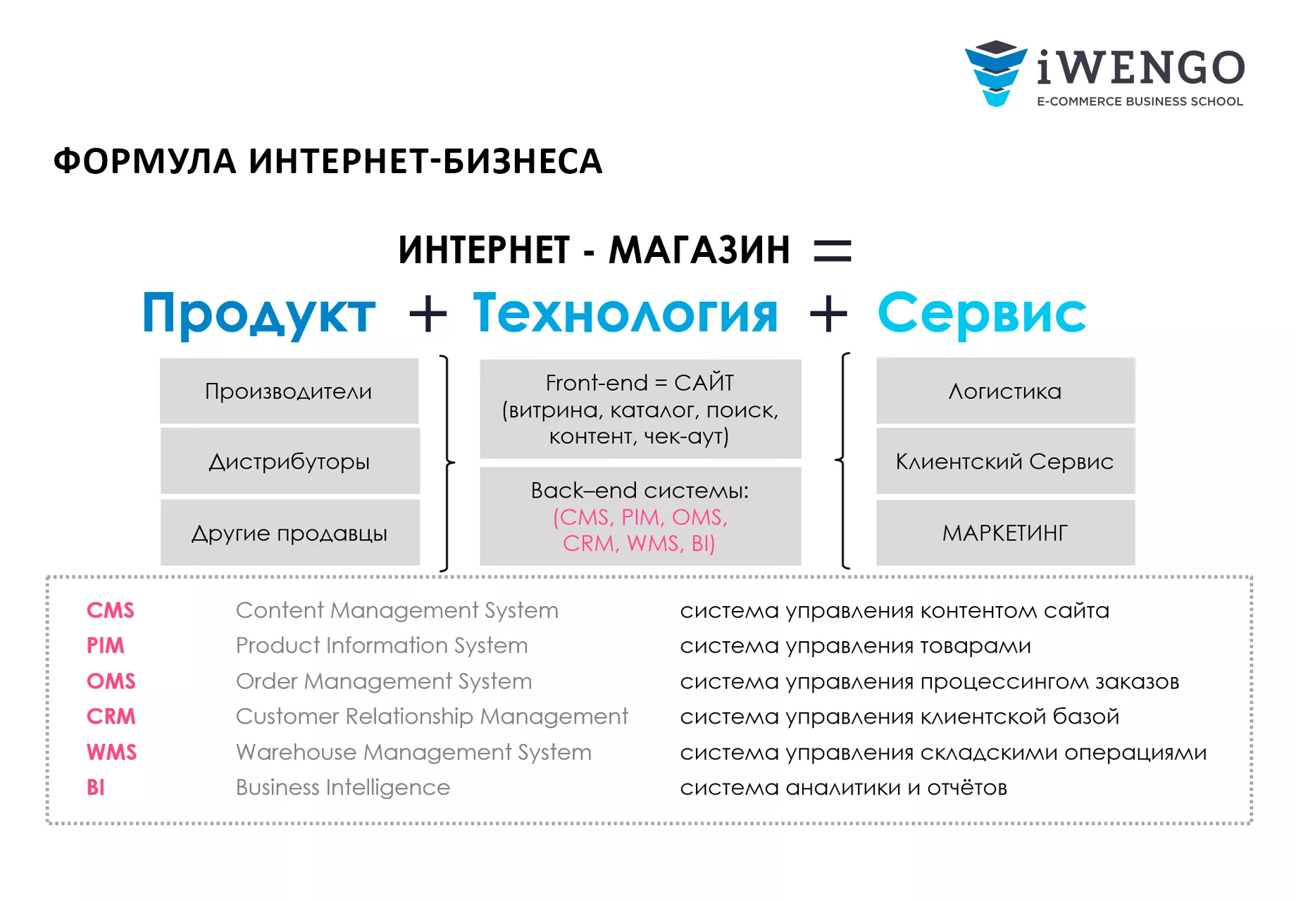 Курс управление электронной торговлей: обучение управлению e commece в  бизнес-школе Iwengo