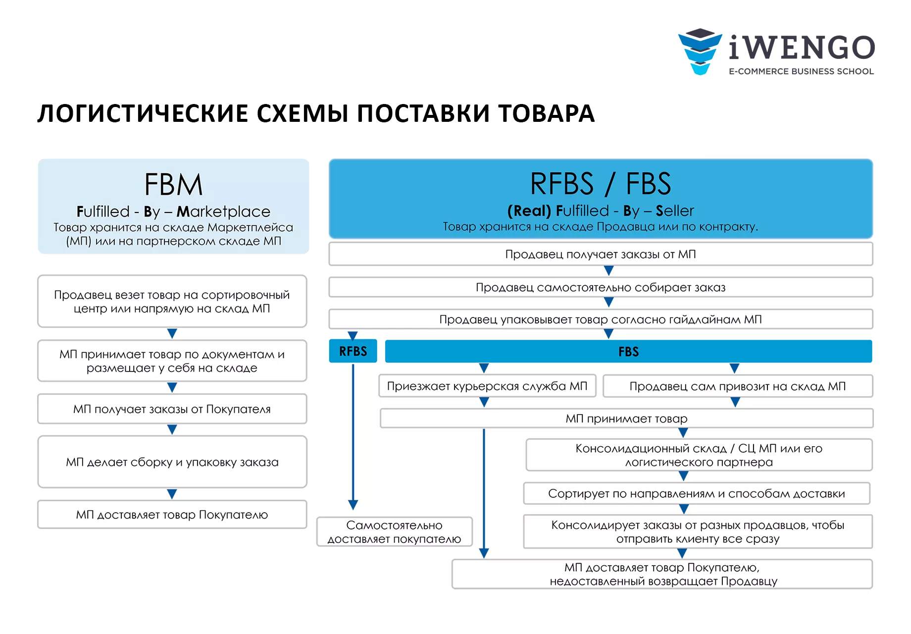 Управление продажами на маркетплейсах