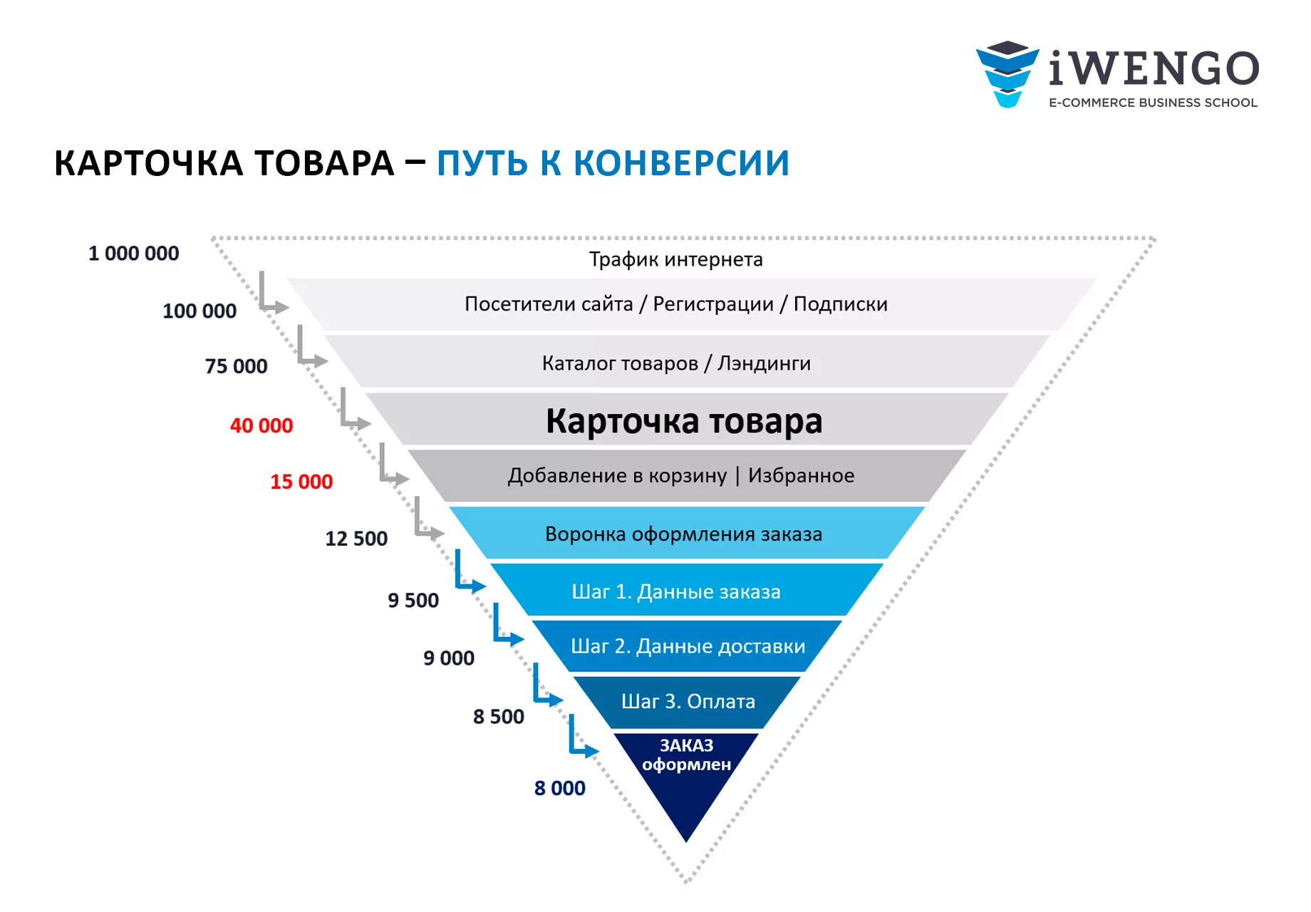 Процент озона с продаж