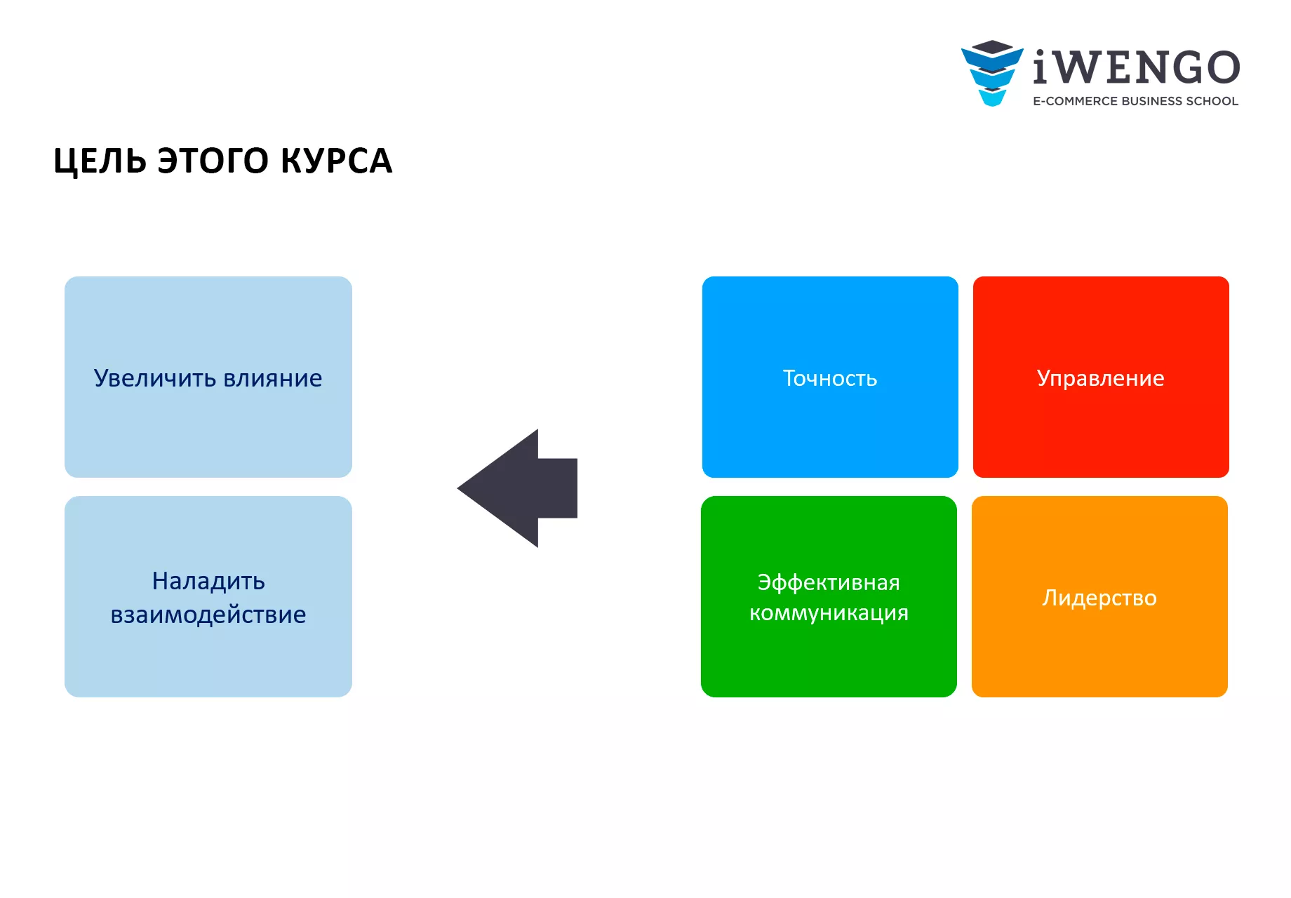 Курс «Soft skills в корпорации»: онлайн-обучение гибким навыкам  руководителя - Бизнес-школа iWENGO