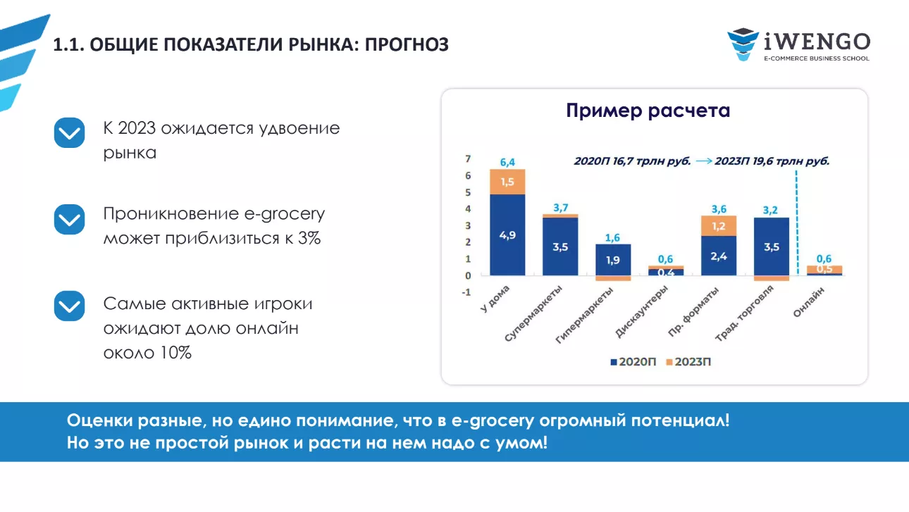 E-grocery: продажи продуктов онлайн. Продвинутый