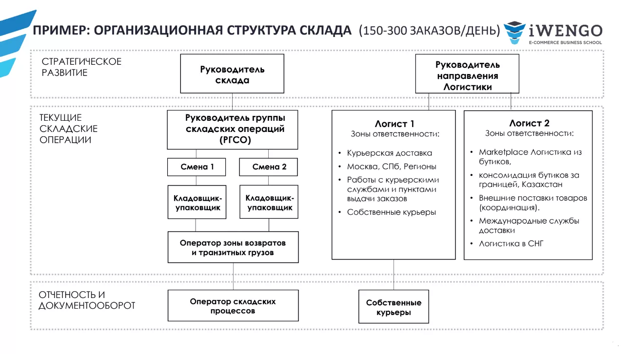 Курс Курс «Управление логистикой и операциями интернет-магазина» |  Бизнес-школа iWENGO