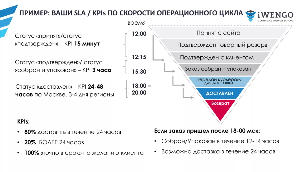 Курс Курс «Управление логистикой и операциями интернет-магазина» |  Бизнес-школа iWENGO