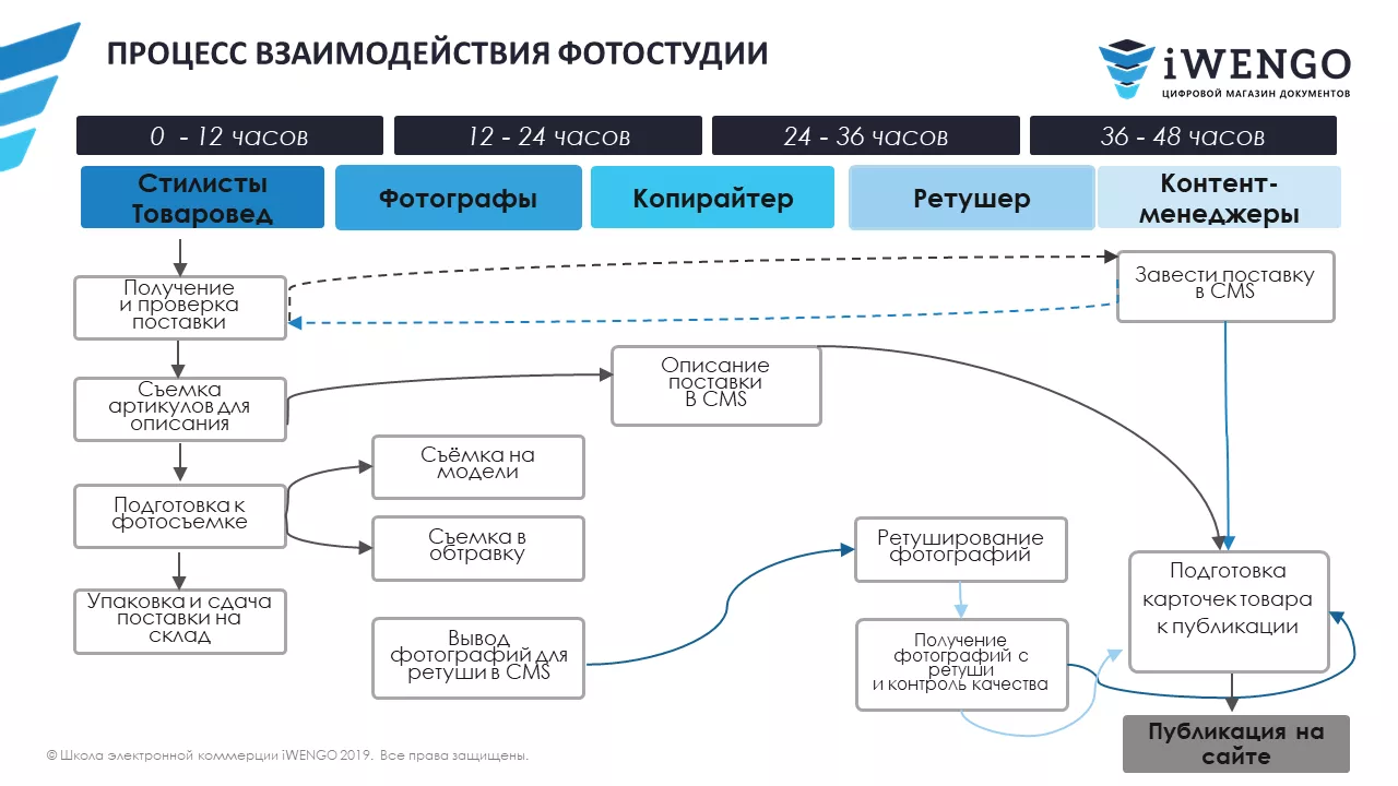 Гайдлайны создания товарного диджитал-контента