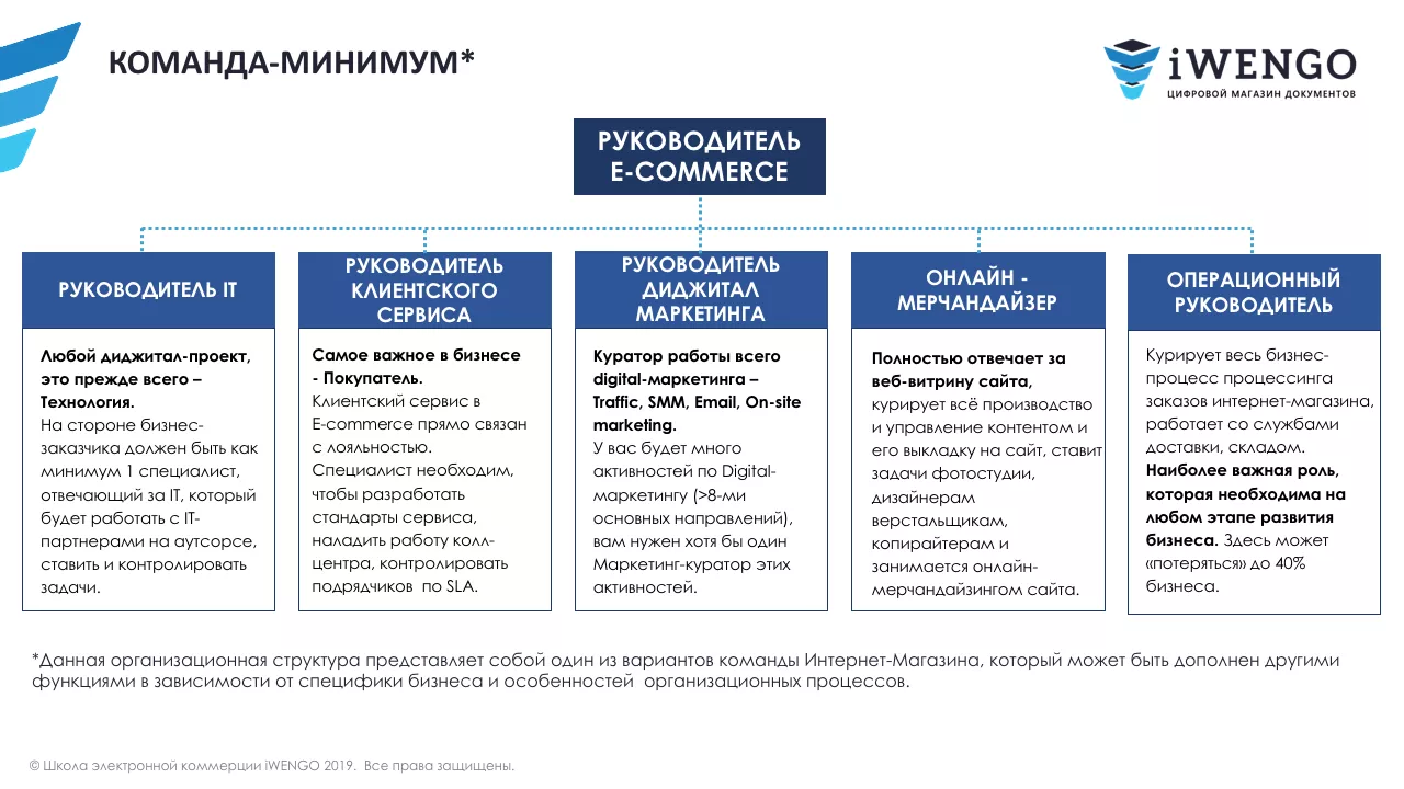 Организационная структура E-commerce бизнеса, должностные обязанности  ключевых сотрудников и их KPIs