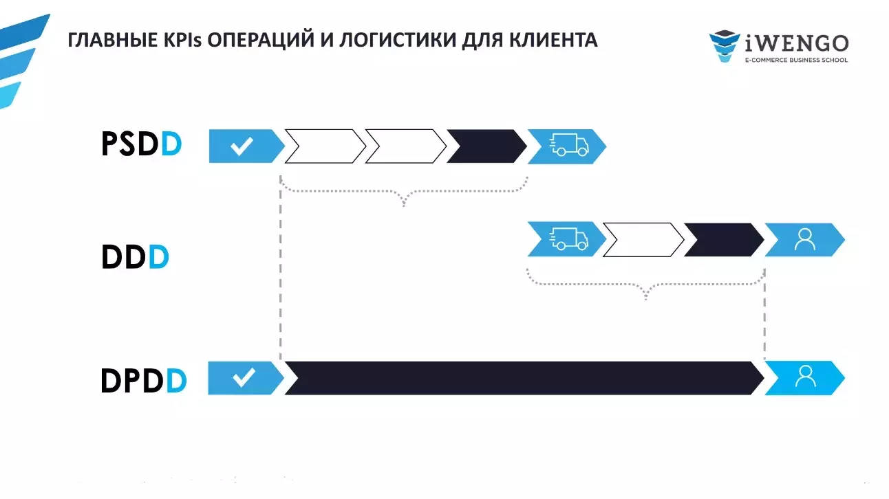 Курс «Управление логистикой и операциями интернет-магазина»