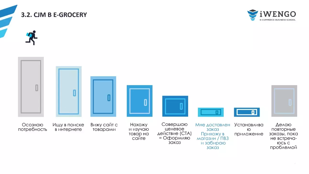 Погружение в E-grocery