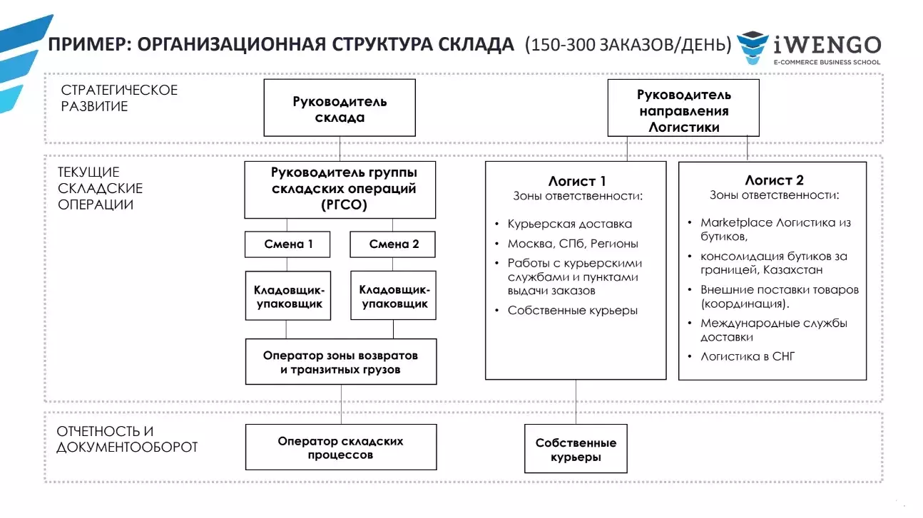 Курс «Управление логистикой и операциями интернет-магазина»